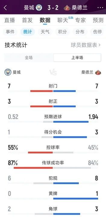 对攻战！曼城3-2桑德兰半场数据：射门7-7，射正3-3，得分机会1-3
