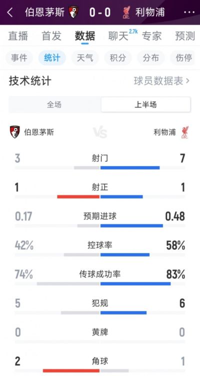 沉闷！利物浦0-0伯恩茅斯半场数据：射门7-3，射正1-1