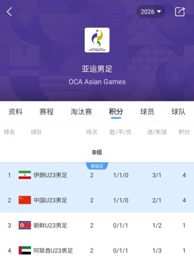 两场0-0！亚运男足B组：U23国足4分第2，末轮不败出线+输球或出局