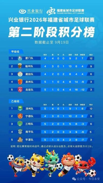 “闽超”积分榜更新！三明队暂列乙级组积分榜第三