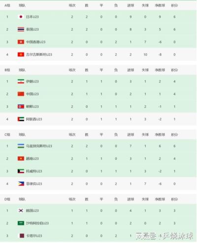 亚运男足综述：八强定5席！中国队末轮打平出线，日本7球大胜晋级