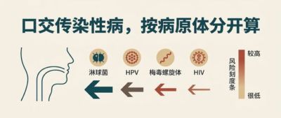 口交会传染性病吗？按病原体一个一个算