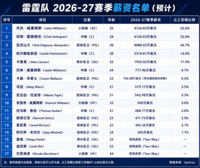最后一年红利了!切特+杰伦威变雷霆队内最高薪 亚历山大仅4080万