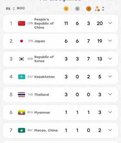 亚运首日中国揽11金稳居榜首，游泳独占6金，能否持续领跑奖牌榜？