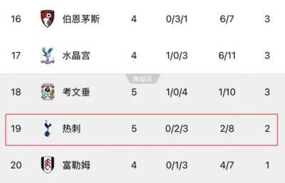 五轮一场没赢、仅2分！热刺输维拉后恐坐三周副班长