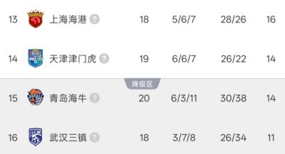 中超降级区积分榜：津门虎暂逃离降级区，三镇11分垫底20点出战