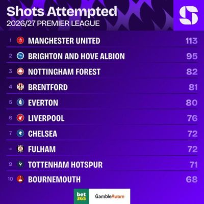 Squawka：曼联成英超唯一射门超百次球队，但5轮仅进8球
