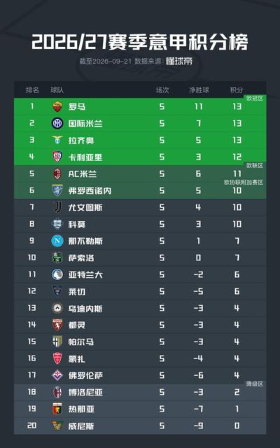 意甲第5轮积分榜:罗马国米拉齐奥同13分,米兰第五尤文第七