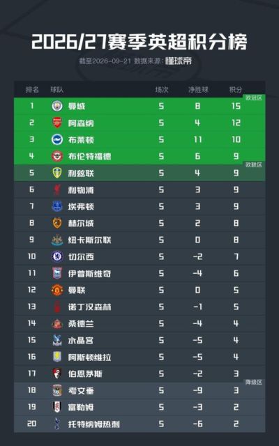 英超积分榜：曼城全胜领跑，曼联第12，热刺仅2分垫底