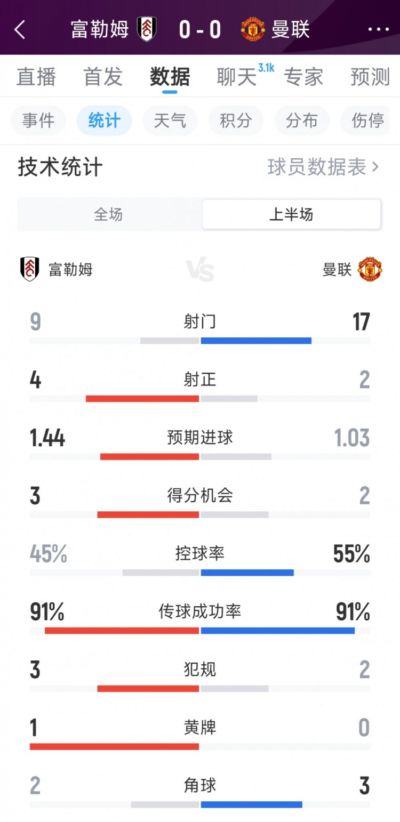 17次射门仅2射正，曼联0-0富勒姆半场数据：射门17-9，射正2-4