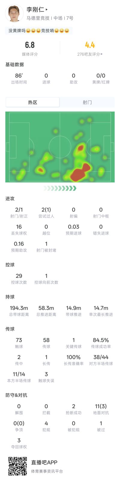 首发PK姆巴佩！李刚仁全场数据：2射1正 2次传中 传球成功率84.5%