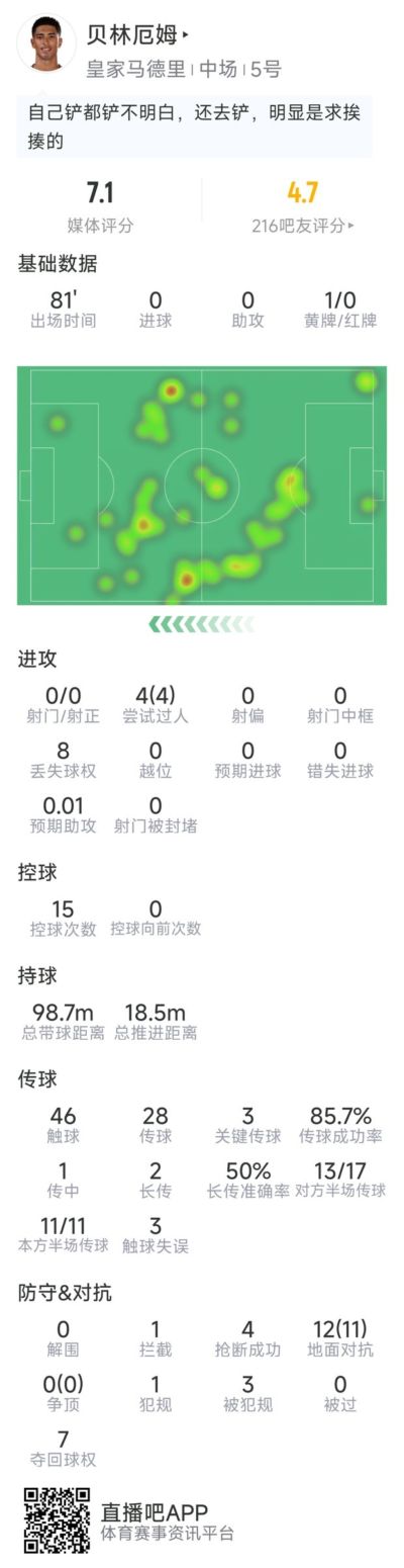 贝林厄姆本场数据：0射门，4次过人，3关键传球，12对抗11成功
