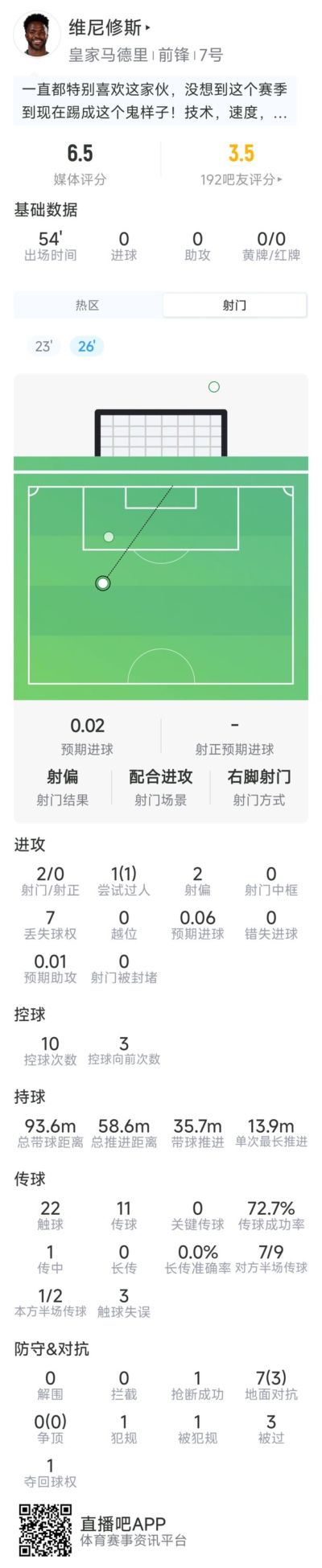 维尼修斯本场数据：2射0正，1次过人，0关键传球，评分6.5分
