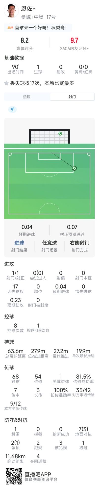 处子球！恩佐本场数据：任意球破门，1次关键传球，评分8.2分