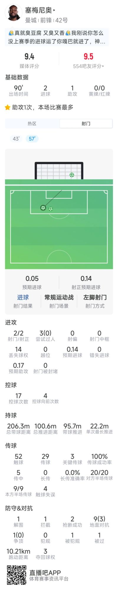 塞梅尼奥本场数据：2球1助攻，2射2正，3次关键传球，评分9.4分