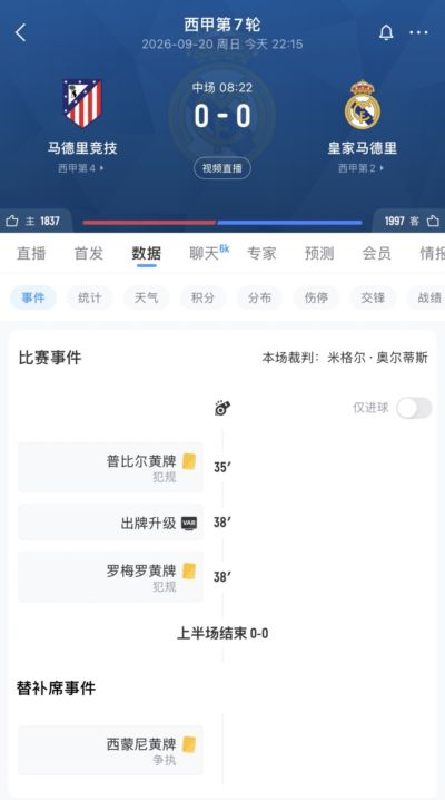 马德里德比半场数据：犯规马竞5-1，黄牌马竞3-0，西蒙尼场下染黄