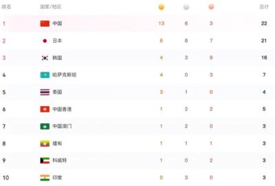 21日上午亚运会金牌榜：中国破世界纪录夺冠，13金领跑，日本掉队