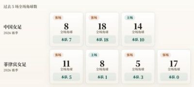 亚运女足角球统计：中国女足场均11.7个，菲律宾女足场均2.3个
