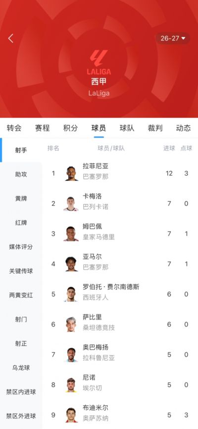 西甲射手榜：拉菲尼亚连场戴帽12球居首，姆巴佩、亚马尔7球第二