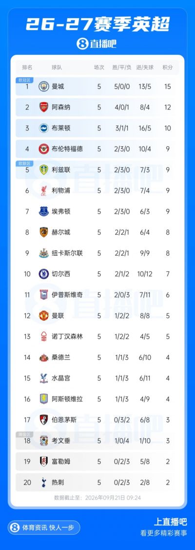 英超BIG6排名：城枪前2 利物浦第6 切尔西第10 曼联第12 热刺垫底