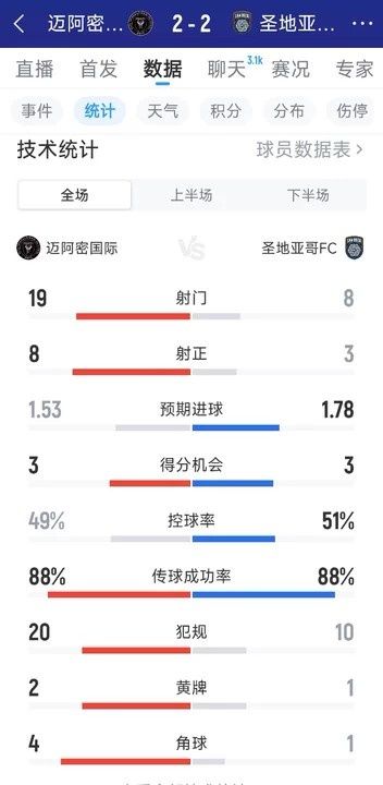 迈阿密国际2-2圣地亚哥FC数据：射门19-8，射正8-3，得分机会3-3