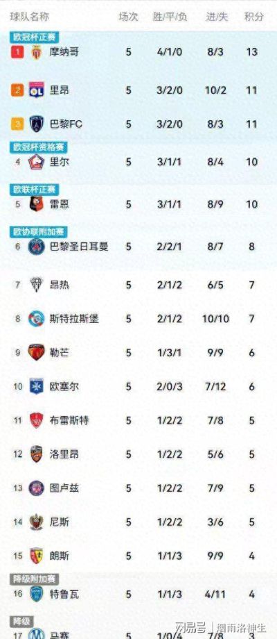 法甲疯狂一夜！三场2-1剧本扎堆，巴黎险胜，摩纳哥强势领跑