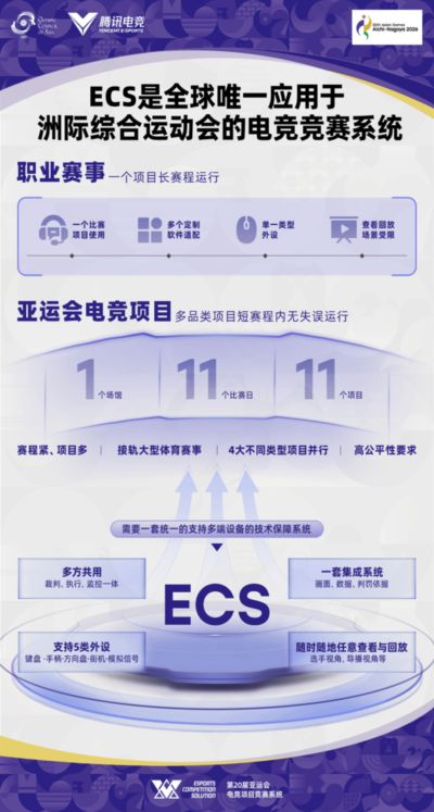电竞入亚标准化提速 中国造电竞竞赛系统保障赛事小项全流程运行
