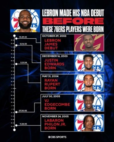 叔叔辈队友!詹姆斯NBA生涯首秀时 76人阵容中四名球员还未出生