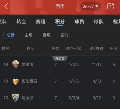 西甲热刺?昔日劲旅瓦伦西亚和马拉加双双陷入降级区