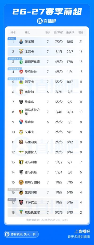 葡超积分榜:波尔图赢下榜首战7轮全胜5分领跑,三大巨头分列前三