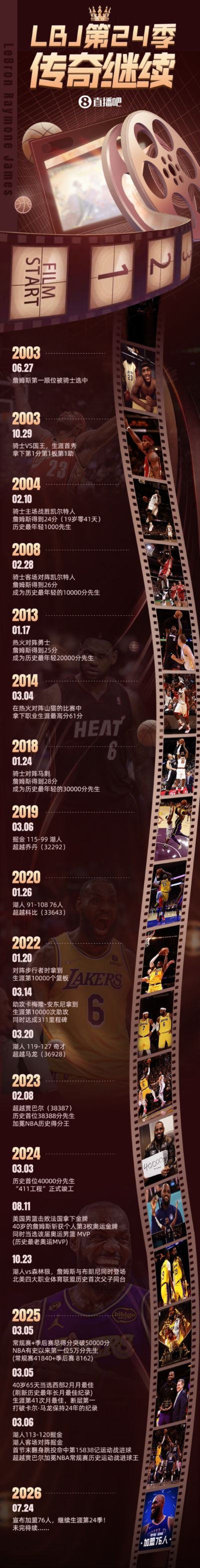 辉煌履历！长图回顾詹姆斯生涯重要里程碑 第24季传奇在费城继续