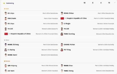 又漏算了,亚运会官网未将万乐天女子50米仰泳金牌计入