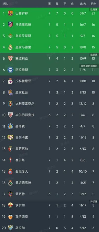 随着皇马1-2，皇家社会3-2，西甲第7轮最新排名出炉！皇马排第4