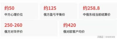 俄方对华天然气报价250至260美元，在国际市场上贵不贵？