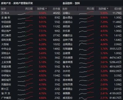 突发！地产、白酒集体涨停，两大传闻流出