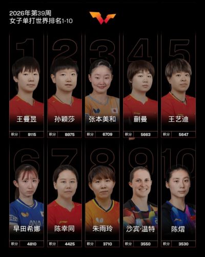 王曼昱9115分领跑，王楚钦守住第一，19岁李天阳飙升67位