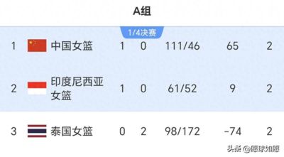 41:110！亚运会A组最大惨败诞生，中国女篮出线，张子宇首秀无解