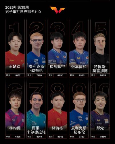 国际乒联最新世界排名：女单王曼昱继续位列第一，孙颖莎第二；男单王楚钦第一，林诗栋第八