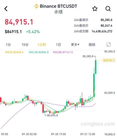 加密货币集体飙涨,14万人爆仓