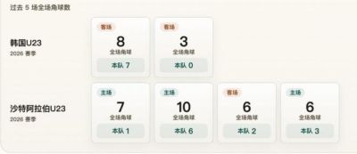 角球数据统计：韩国U23场均3.5角，沙特阿拉伯U23场均3角