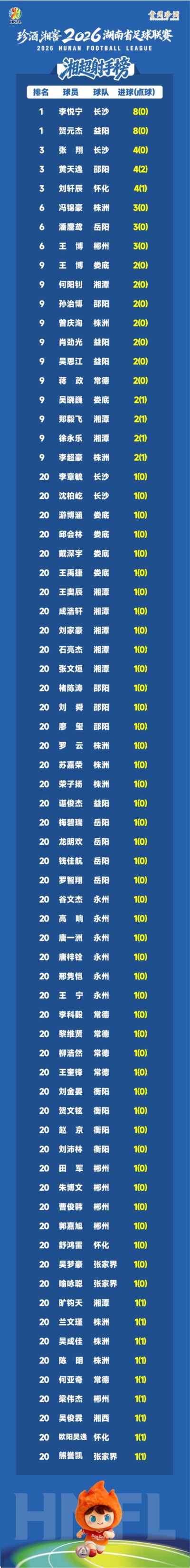 最新！2026湘超联赛射手榜