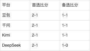 亚运男足AI前瞻：韩国亚运男足vs沙特阿拉伯亚足，4-1开门红后只争D组头名