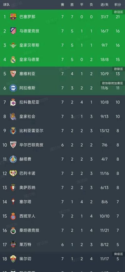 西甲第7轮结束，皇马不敌马竞排在第4，最新积分榜揭晓！
