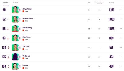 WTA世界排名：王欣瑜第40郑钦文第52 前100名中国金花4人