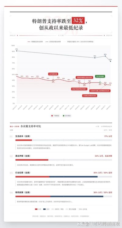太讽刺了！自己支持率跌到32%，却平均每天点名拜登3次，特朗普的"甩锅账本"被扒光