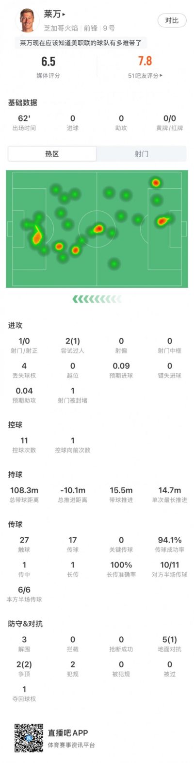 莱万美职联首秀数据：1次射门1次成功过人预期进球0.09，评分6.5