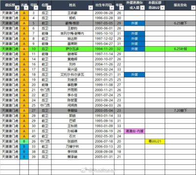 津门虎2026中超夏转后报名名单：撤下格劳、李嗣镕，补报萨尔瓦多