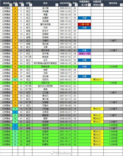 国安2026中超夏转后报名名单:撤下恩科洛洛 补报斯帕吉奇刘邵子洋