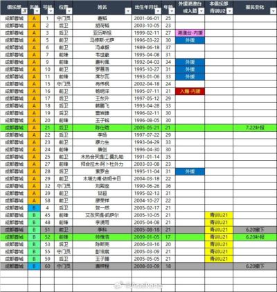 蓉城2026中超夏转后报名名单：撤下李科唐梓程，补报帅惟浩陈仕晗