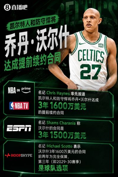 Haynes：沃尔什3年1600万提前续约凯尔特人！Shams：3年1500万